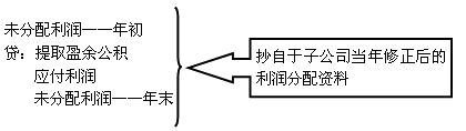 2014年《中級會(huì)計(jì)實(shí)務(wù)》考點(diǎn)預(yù)習(xí)