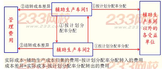 輔助生產費用的歸集和分配