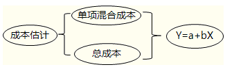 成本估計