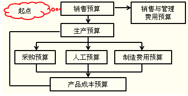 營業預算的編制