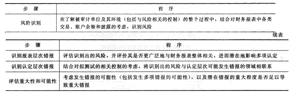 2014年注冊會計師考試《審計》第七章講義及習題
