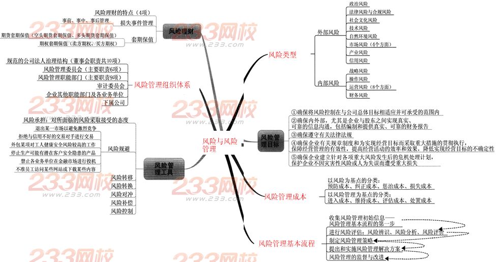 2014年注冊會(huì)計(jì)師職業(yè)能力綜合測試二專題：風(fēng)險(xiǎn)與風(fēng)險(xiǎn)管理