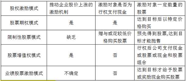 2016年中級會計師考試財務管理知識點 四種股票激勵模式比較