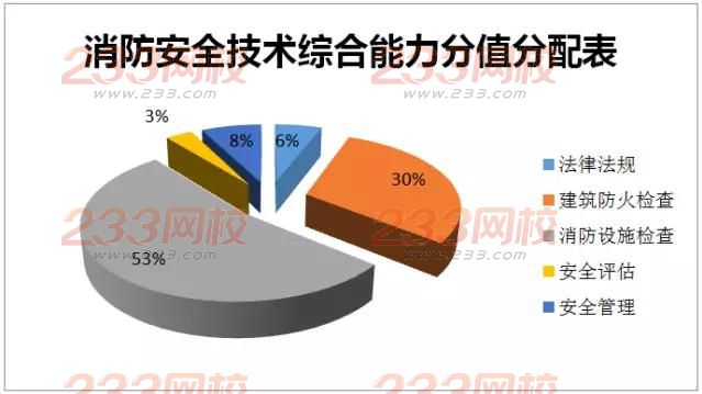 2015年《消防安全技術綜合能力》真題分值分配