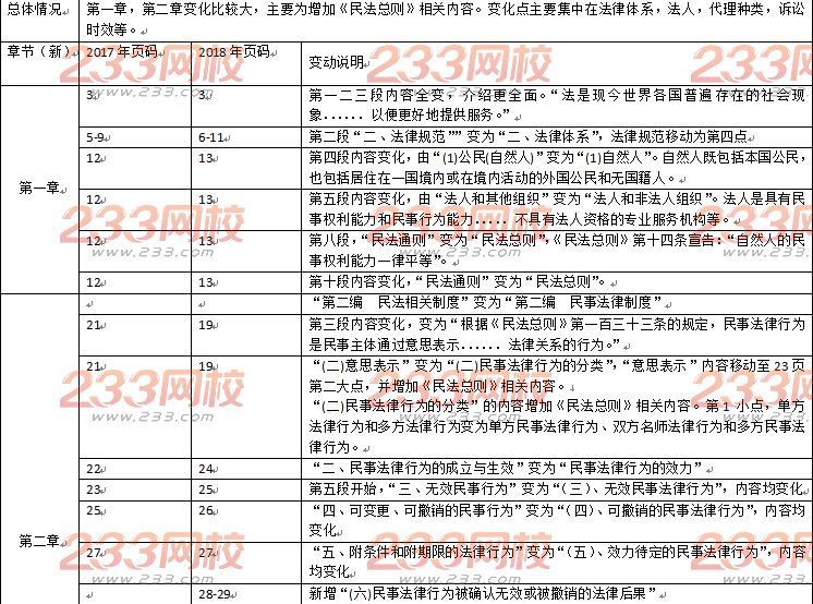 2018年注冊會計師《經濟法》教材變動對比