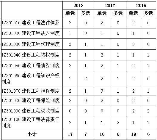 
2016-2018年一級建造師《工程法規》各章節分值分布