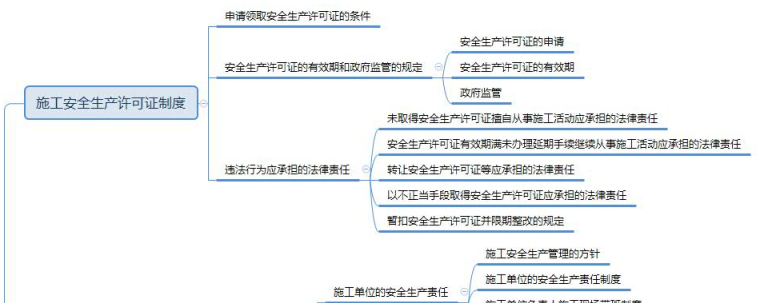 2019年一級建造師工程法規思維導圖：第六章