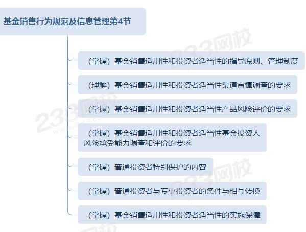 基金銷售行為規范及信息管理第4節思維導圖.png