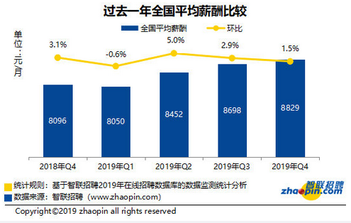 2019冬季需求與人才供給報告出爐：金融業平均薪資11808元！
